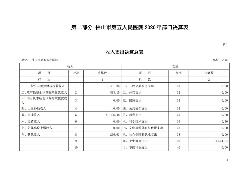 2020年佛山市第五人民医院部门决算_03.jpg