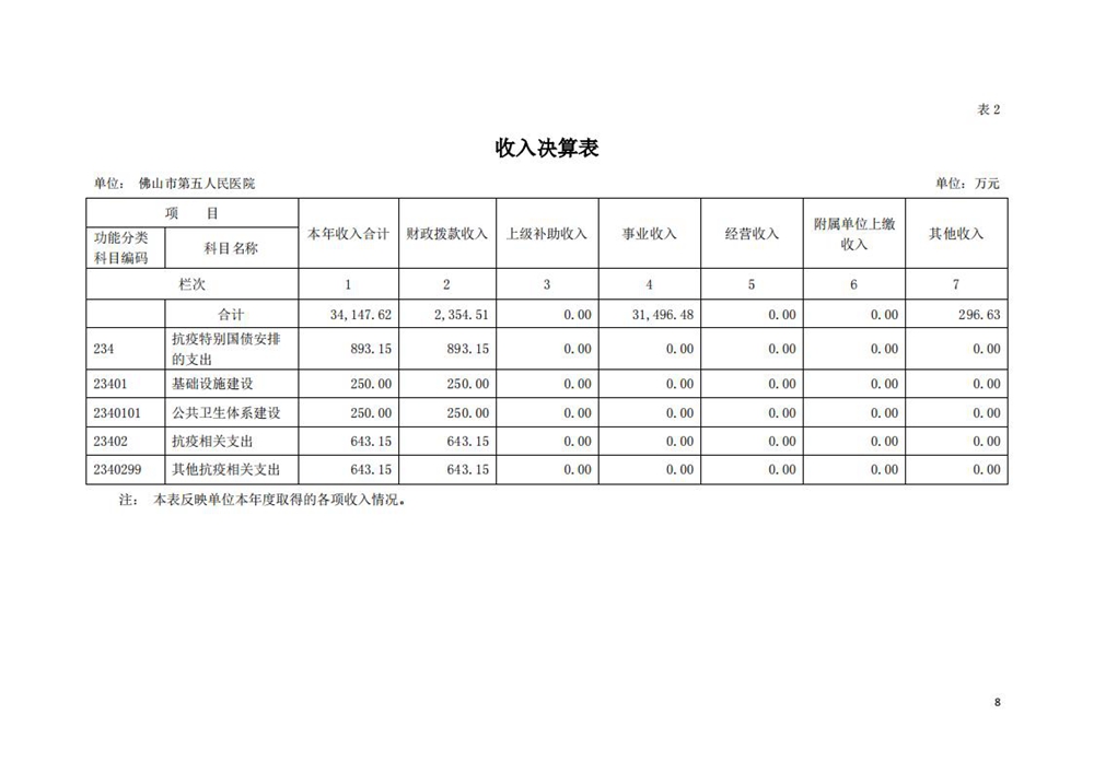 2020年佛山市第五人民医院部门决算_07.jpg