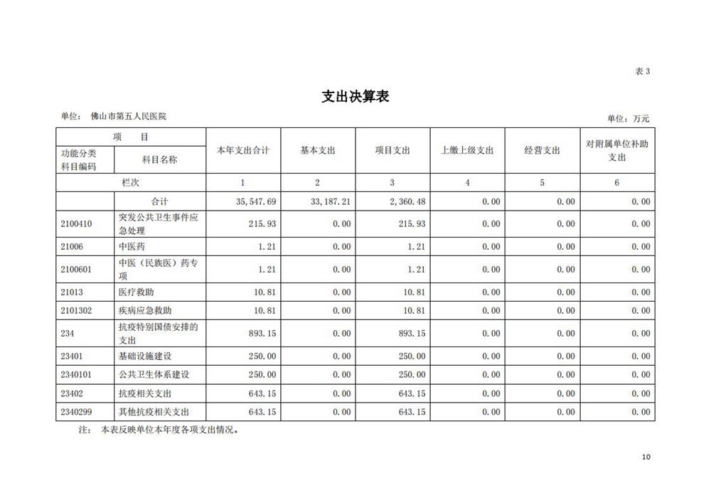 2020年佛山市第五人民医院部门决算_09.jpg