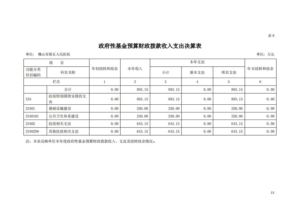 2020年佛山市第五人民医院部门决算_20.jpg