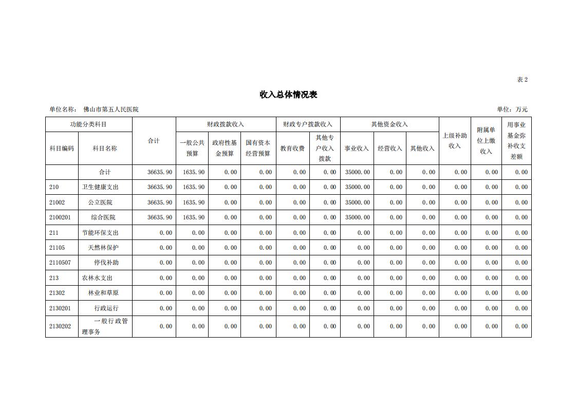 2021年佛山市第五人民医院部门预算_06.jpg