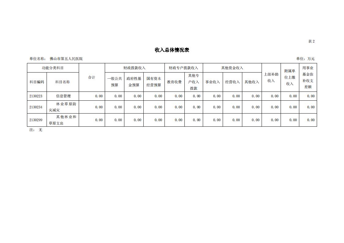 2021年佛山市第五人民医院部门预算_08.jpg