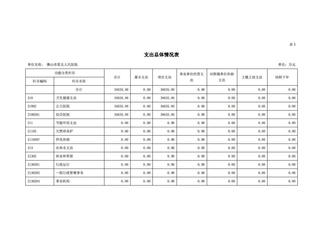 2021年佛山市第五人民医院部门预算_09.jpg