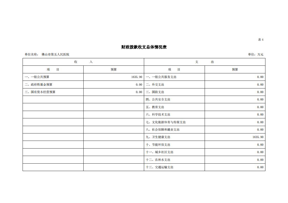 2021年佛山市第五人民医院部门预算_11.jpg