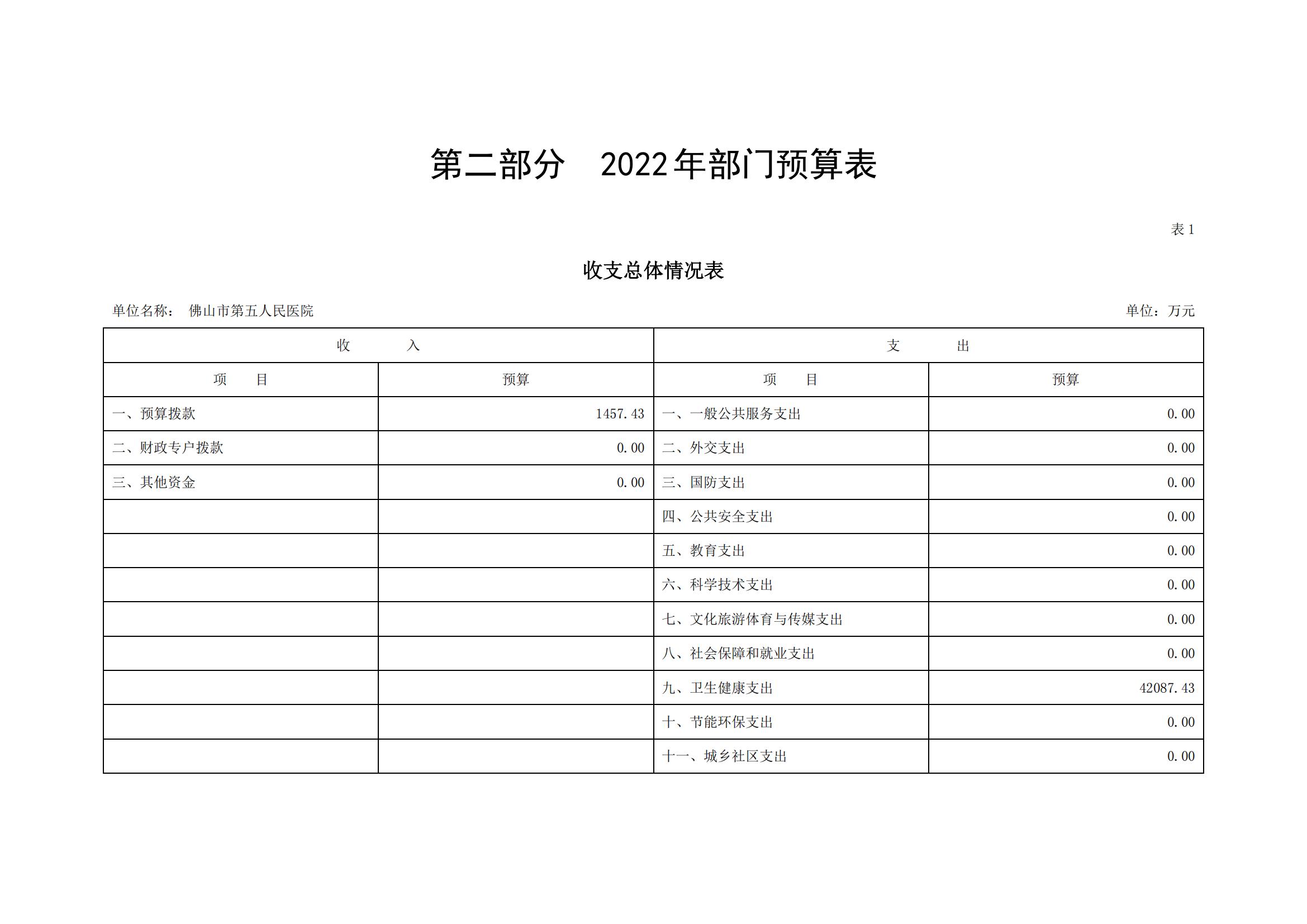 2022年佛山市第五人民医院部门预算_03.jpg