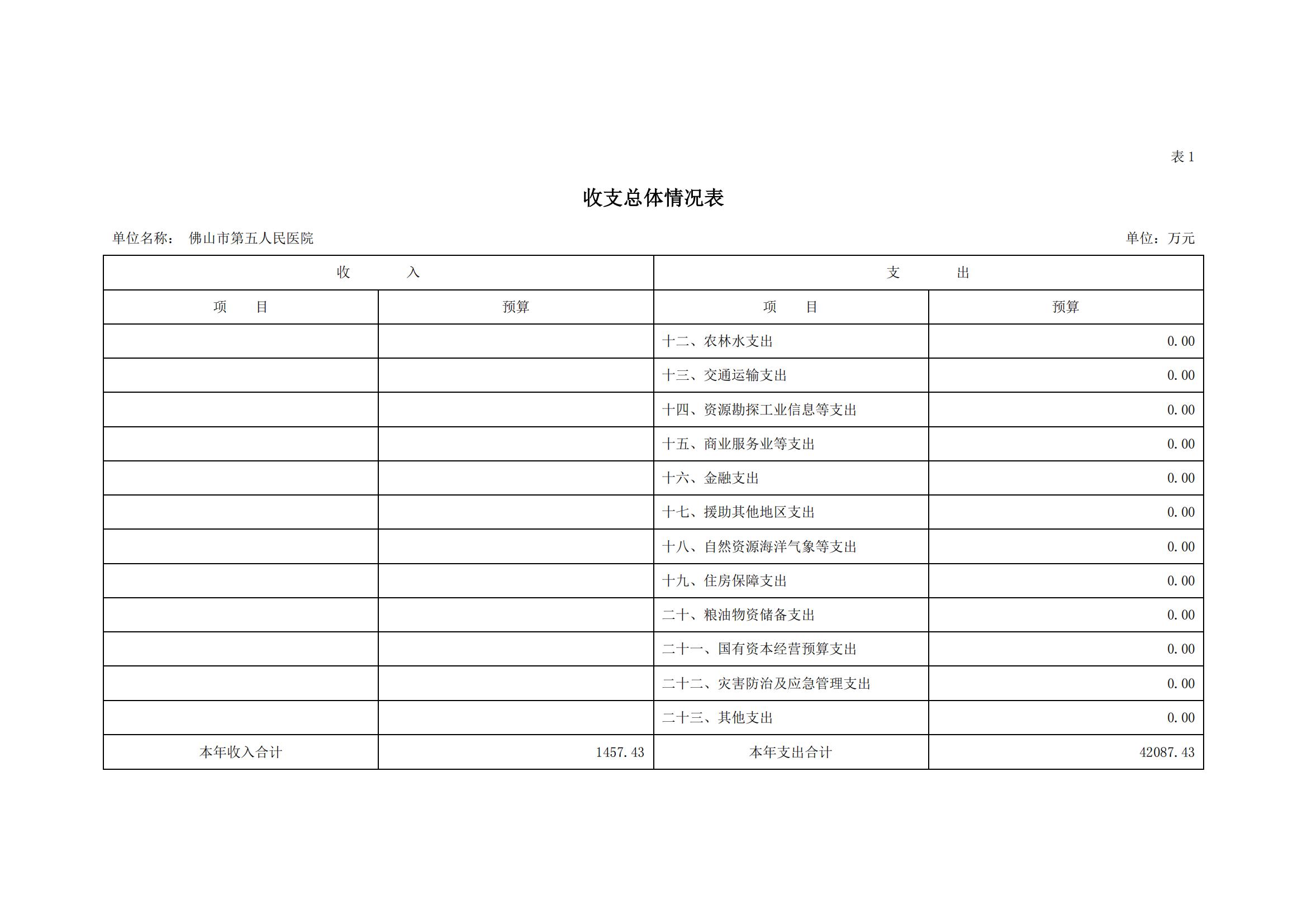 2022年佛山市第五人民医院部门预算_04.jpg