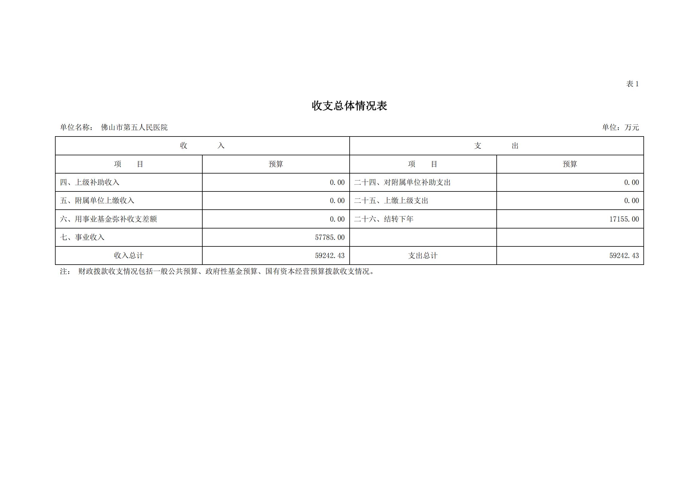 2022年佛山市第五人民医院部门预算_05.jpg