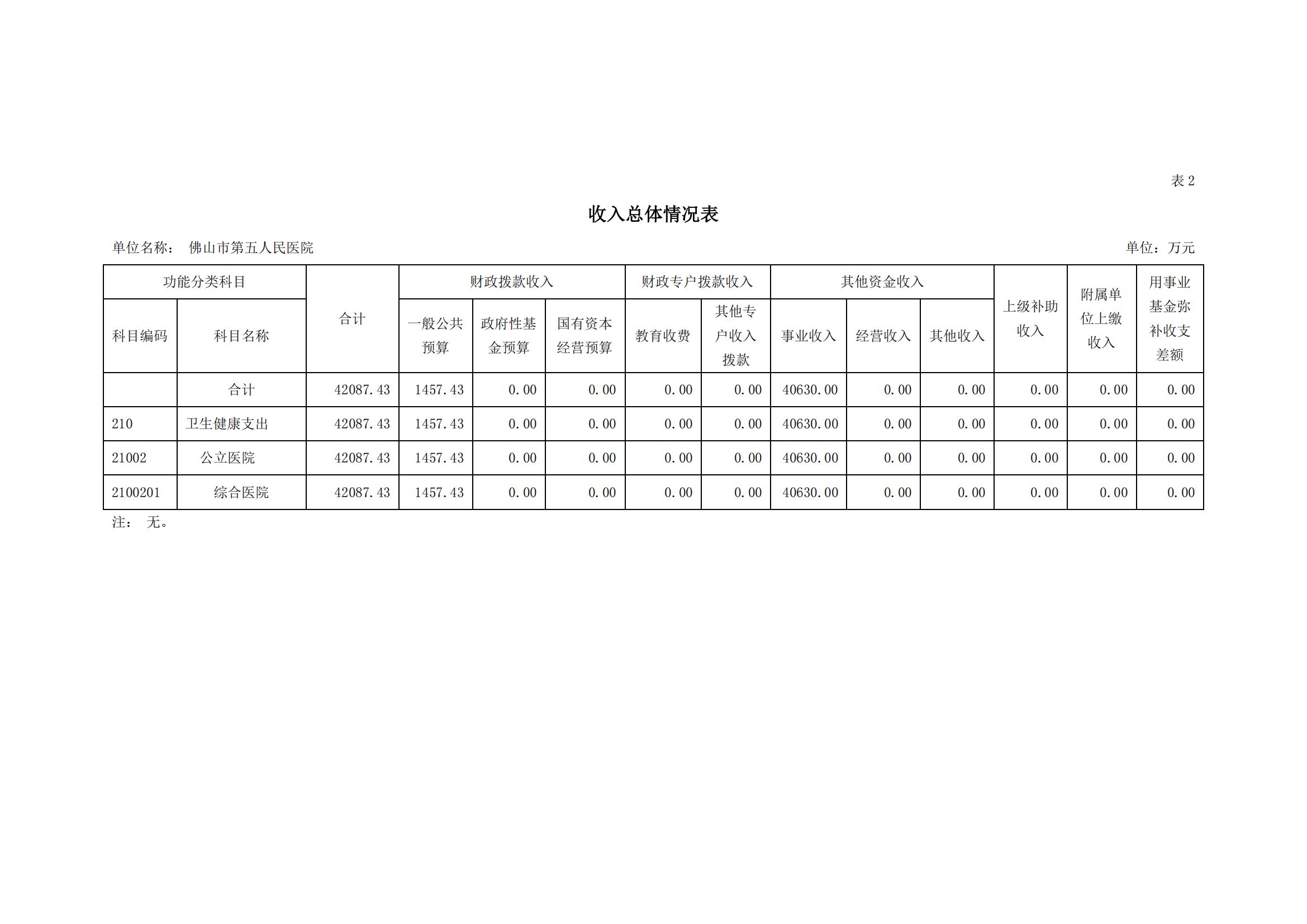 2022年佛山市第五人民医院部门预算_06.jpg