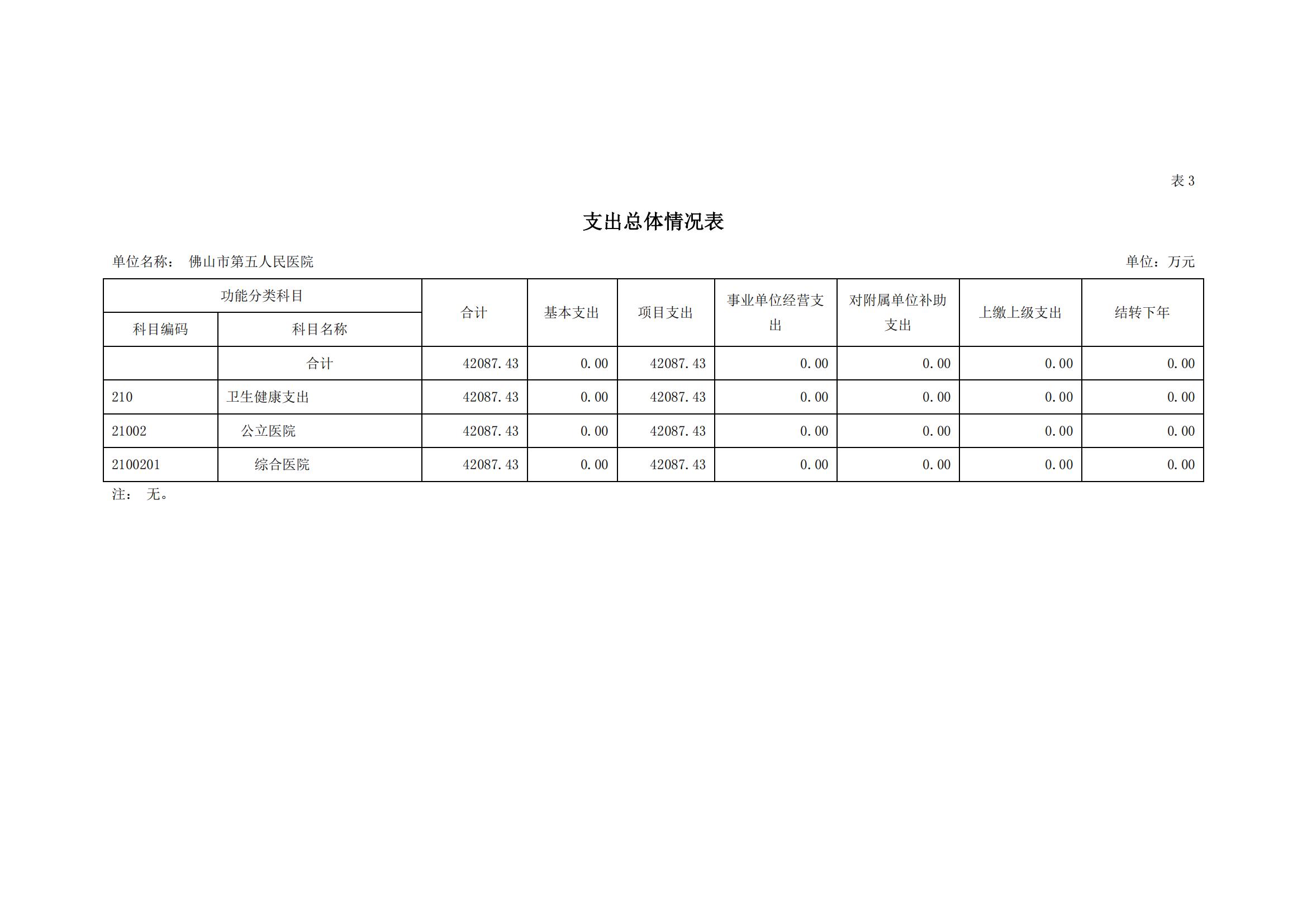 2022年佛山市第五人民医院部门预算_07.jpg