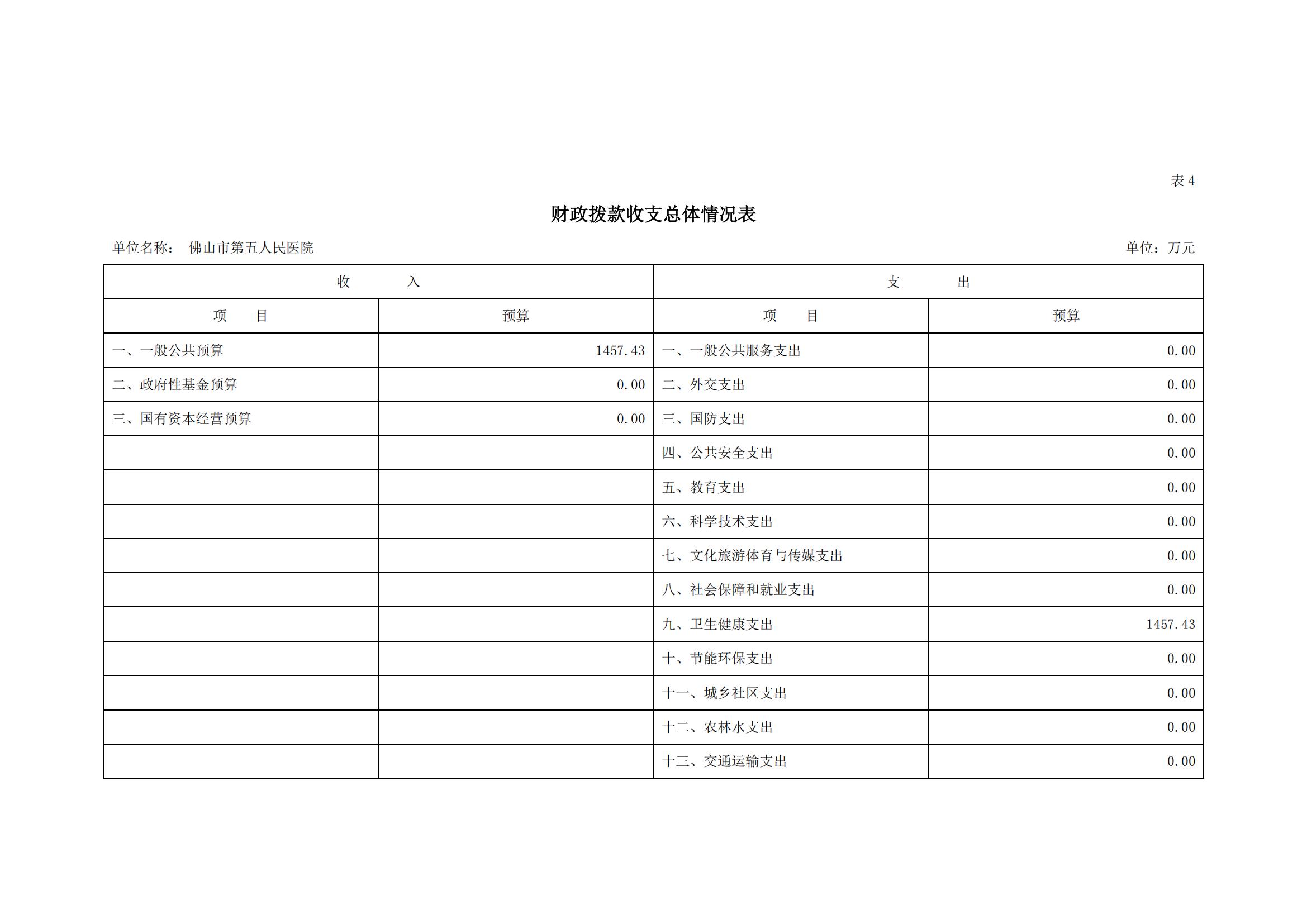 2022年佛山市第五人民医院部门预算_08.jpg