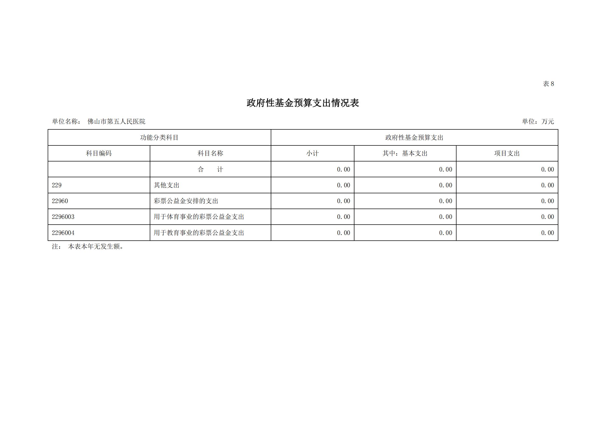 2022年佛山市第五人民医院部门预算_16.jpg